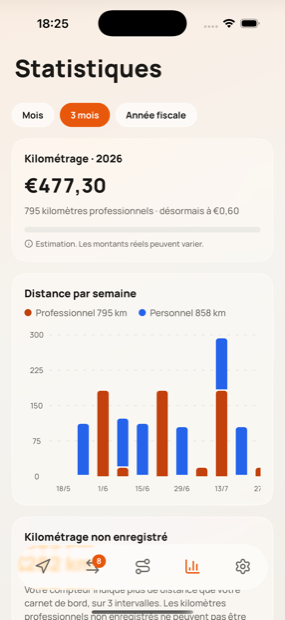 Statistiques montrant le remboursement de l'année et la distance mensuelle