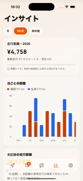 その年の請求額と月ごとの距離を表示した分析画面