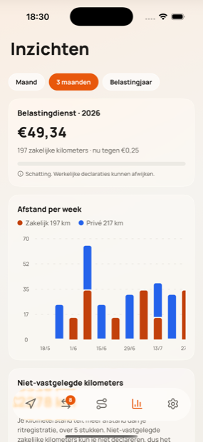Inzichten met de vergoeding van het jaar en de afstand per maand