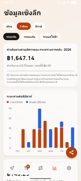 Milometry บน Android แสดงหน้าภาพรวมพร้อมยอดเบิกของปี