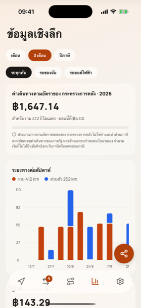 หน้าภาพรวมแสดงยอดเบิกของปีและระยะทางรายเดือน